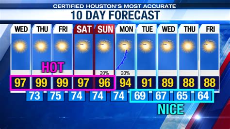 10 day forecast for houston